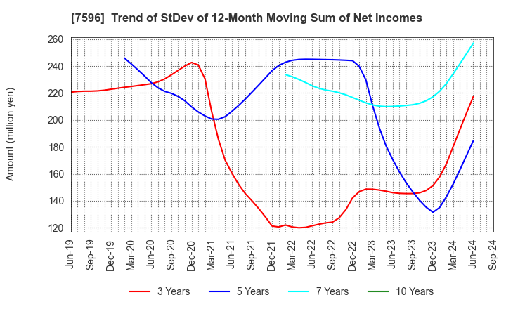 7596 UORIKI CO.,LTD.: Trend of StDev of 12-Month Moving Sum of Net Incomes