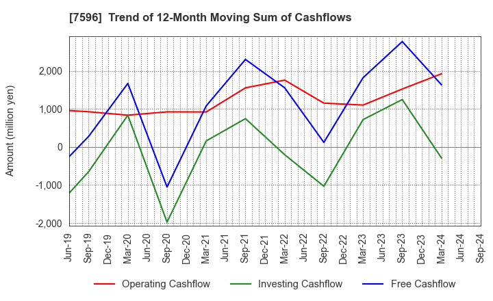 7596 UORIKI CO.,LTD.: Trend of 12-Month Moving Sum of Cashflows