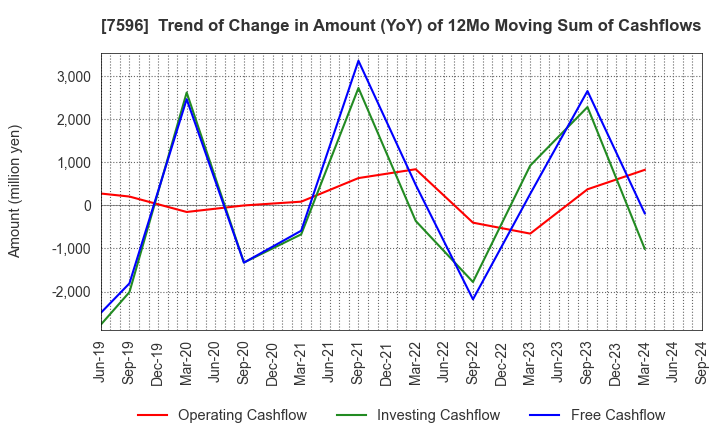 7596 UORIKI CO.,LTD.: Trend of Change in Amount (YoY) of 12Mo Moving Sum of Cashflows