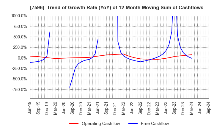 7596 UORIKI CO.,LTD.: Trend of Growth Rate (YoY) of 12-Month Moving Sum of Cashflows