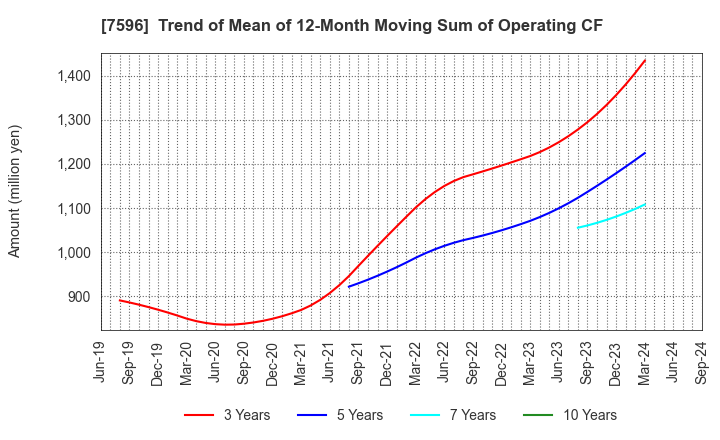 7596 UORIKI CO.,LTD.: Trend of Mean of 12-Month Moving Sum of Operating CF