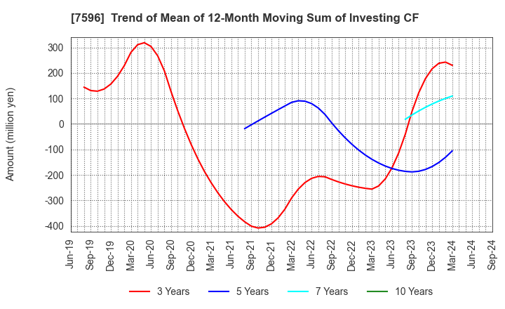 7596 UORIKI CO.,LTD.: Trend of Mean of 12-Month Moving Sum of Investing CF