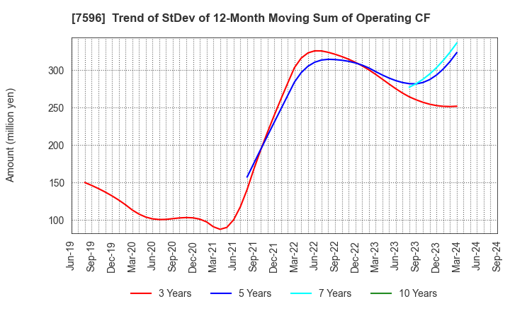 7596 UORIKI CO.,LTD.: Trend of StDev of 12-Month Moving Sum of Operating CF