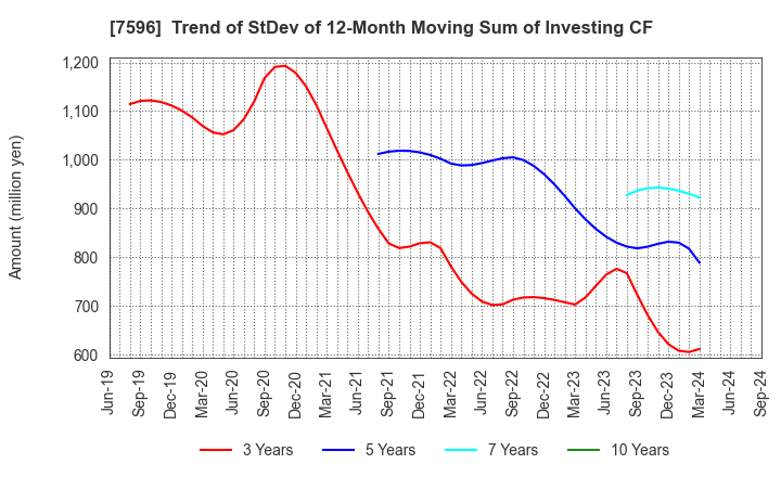 7596 UORIKI CO.,LTD.: Trend of StDev of 12-Month Moving Sum of Investing CF