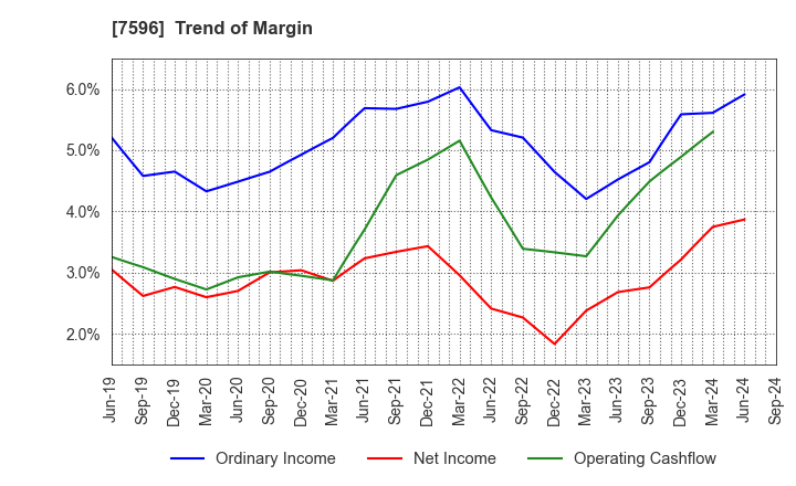 7596 UORIKI CO.,LTD.: Trend of Margin