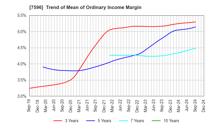 7596 UORIKI CO.,LTD.: Trend of Mean of Ordinary Income Margin