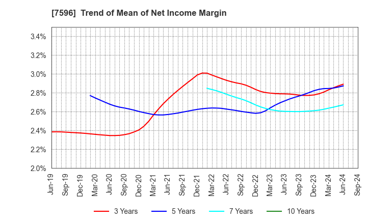 7596 UORIKI CO.,LTD.: Trend of Mean of Net Income Margin