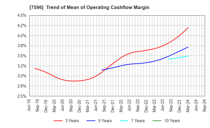 7596 UORIKI CO.,LTD.: Trend of Mean of Operating Cashflow Margin