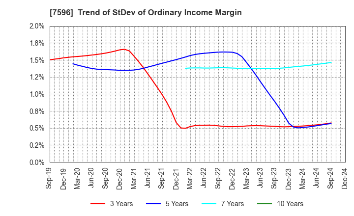 7596 UORIKI CO.,LTD.: Trend of StDev of Ordinary Income Margin