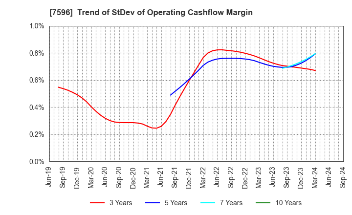 7596 UORIKI CO.,LTD.: Trend of StDev of Operating Cashflow Margin