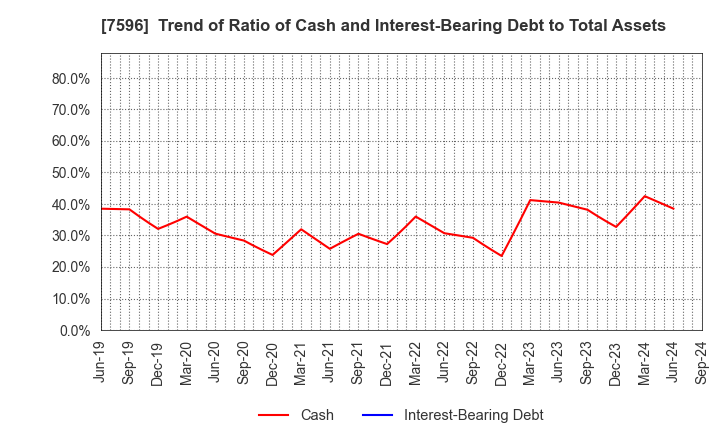 7596 UORIKI CO.,LTD.: Trend of Ratio of Cash and Interest-Bearing Debt to Total Assets