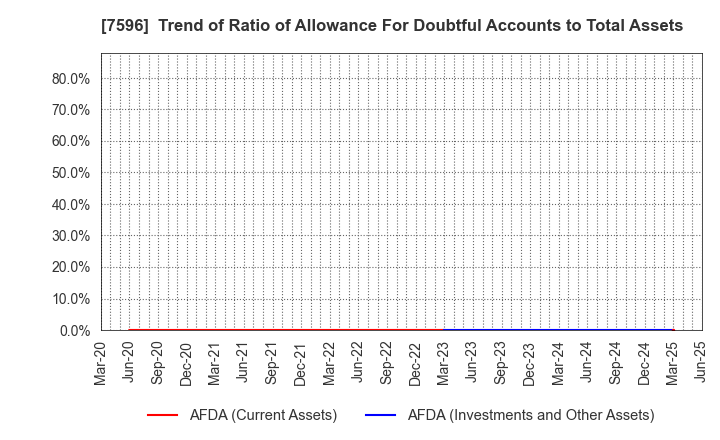 7596 UORIKI CO.,LTD.: Trend of Ratio of Allowance For Doubtful Accounts to Total Assets