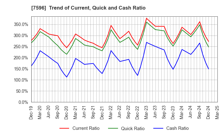 7596 UORIKI CO.,LTD.: Trend of Current, Quick and Cash Ratio