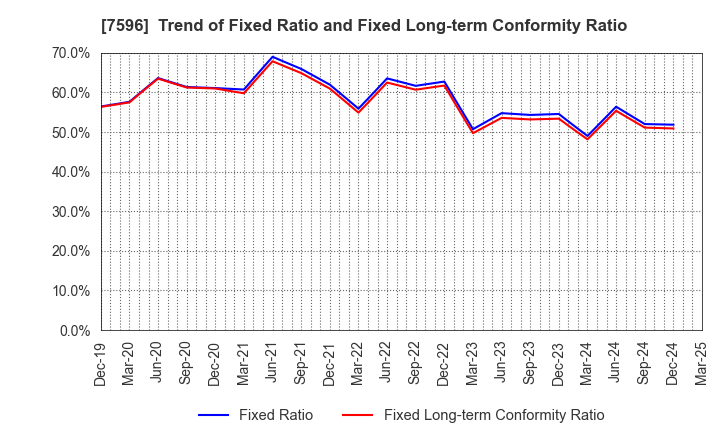 7596 UORIKI CO.,LTD.: Trend of Fixed Ratio and Fixed Long-term Conformity Ratio