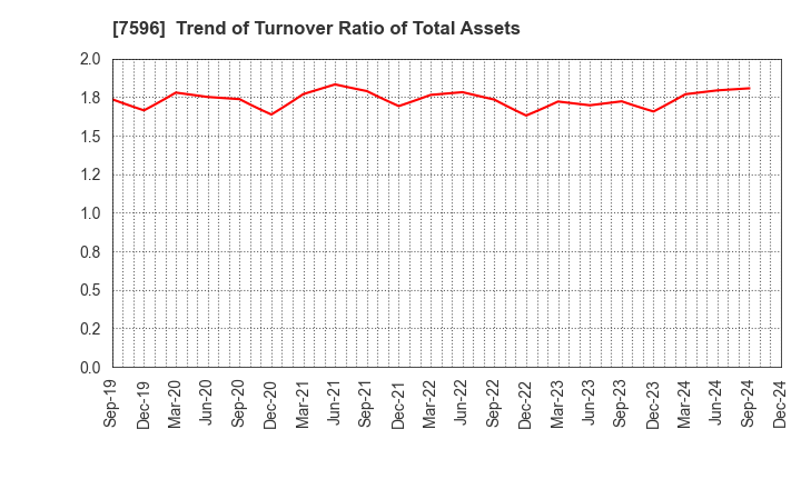 7596 UORIKI CO.,LTD.: Trend of Turnover Ratio of Total Assets