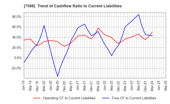 7596 UORIKI CO.,LTD.: Trend of Cashflow Ratio to Current Liabilities