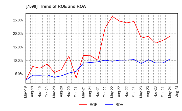 7599 IDOM Inc.: Trend of ROE and ROA