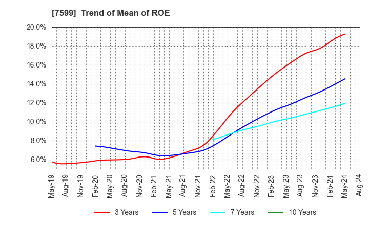 7599 IDOM Inc.: Trend of Mean of ROE