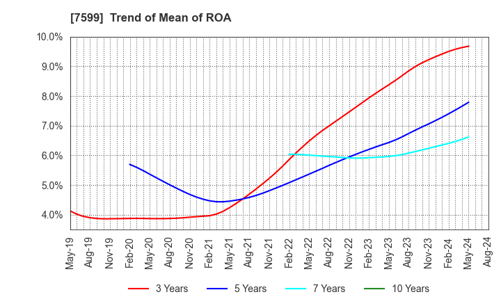 7599 IDOM Inc.: Trend of Mean of ROA