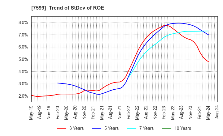 7599 IDOM Inc.: Trend of StDev of ROE