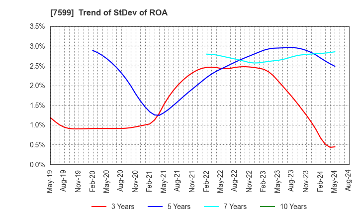 7599 IDOM Inc.: Trend of StDev of ROA
