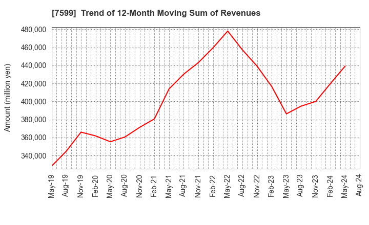 7599 IDOM Inc.: Trend of 12-Month Moving Sum of Revenues