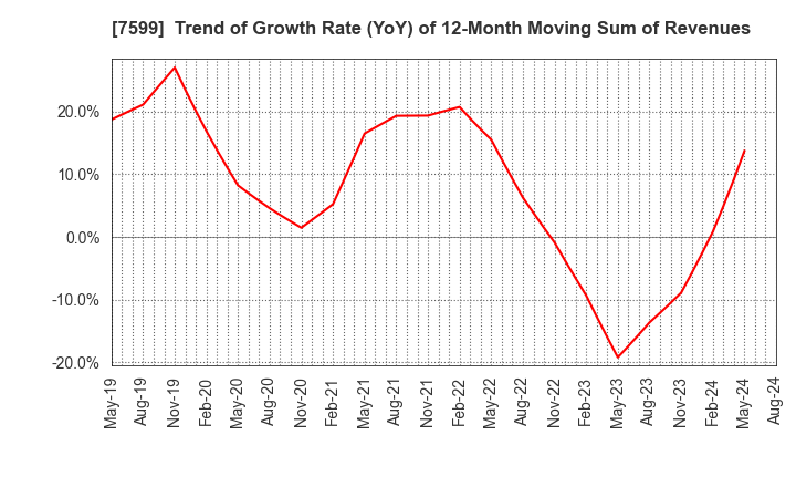 7599 IDOM Inc.: Trend of Growth Rate (YoY) of 12-Month Moving Sum of Revenues
