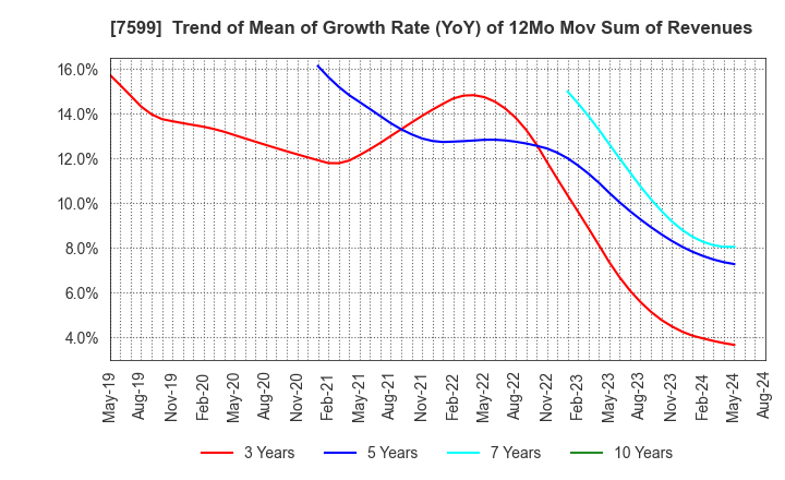 7599 IDOM Inc.: Trend of Mean of Growth Rate (YoY) of 12Mo Mov Sum of Revenues