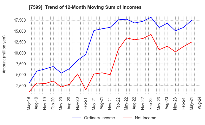 7599 IDOM Inc.: Trend of 12-Month Moving Sum of Incomes
