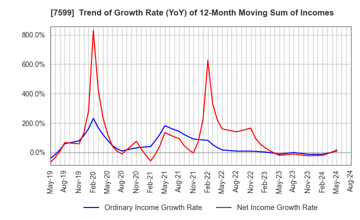 7599 IDOM Inc.: Trend of Growth Rate (YoY) of 12-Month Moving Sum of Incomes