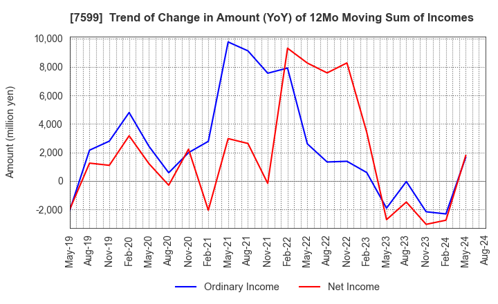 7599 IDOM Inc.: Trend of Change in Amount (YoY) of 12Mo Moving Sum of Incomes