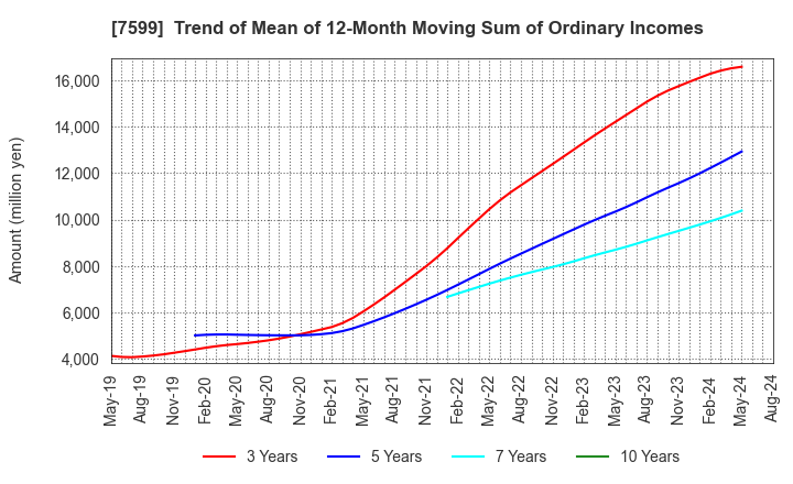 7599 IDOM Inc.: Trend of Mean of 12-Month Moving Sum of Ordinary Incomes