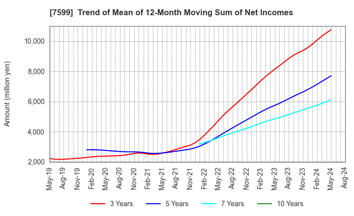 7599 IDOM Inc.: Trend of Mean of 12-Month Moving Sum of Net Incomes