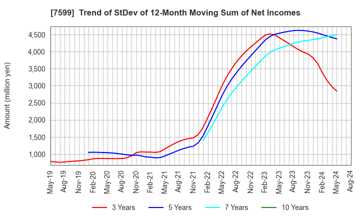 7599 IDOM Inc.: Trend of StDev of 12-Month Moving Sum of Net Incomes