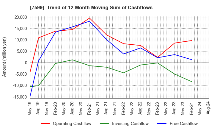 7599 IDOM Inc.: Trend of 12-Month Moving Sum of Cashflows