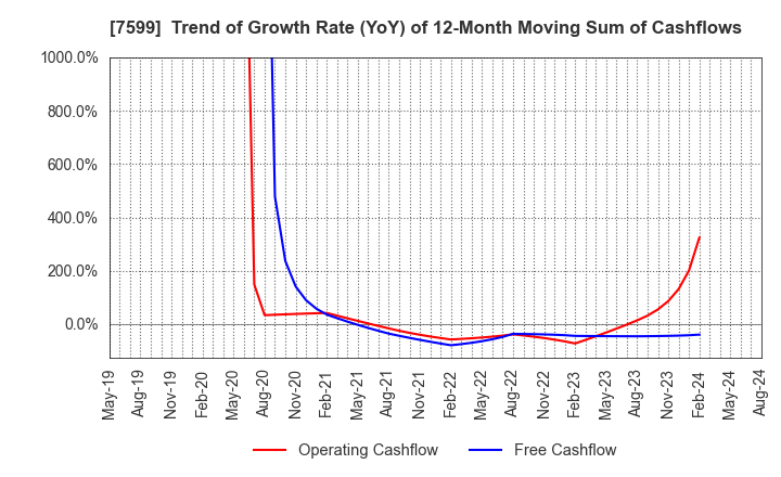 7599 IDOM Inc.: Trend of Growth Rate (YoY) of 12-Month Moving Sum of Cashflows