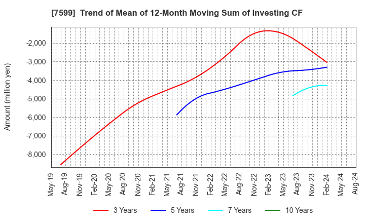 7599 IDOM Inc.: Trend of Mean of 12-Month Moving Sum of Investing CF