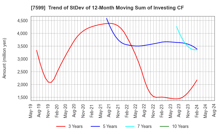 7599 IDOM Inc.: Trend of StDev of 12-Month Moving Sum of Investing CF
