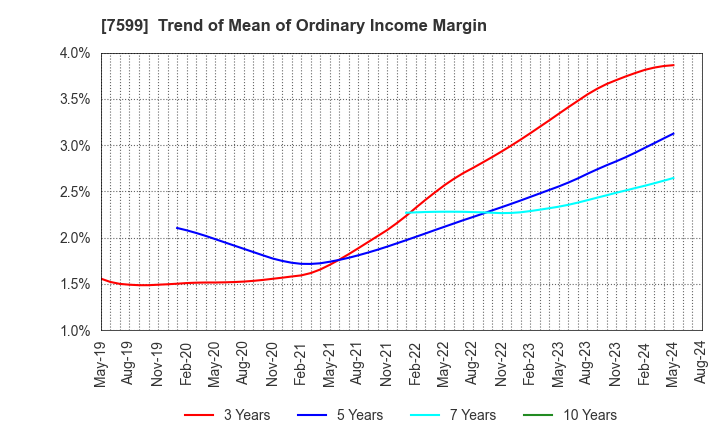 7599 IDOM Inc.: Trend of Mean of Ordinary Income Margin