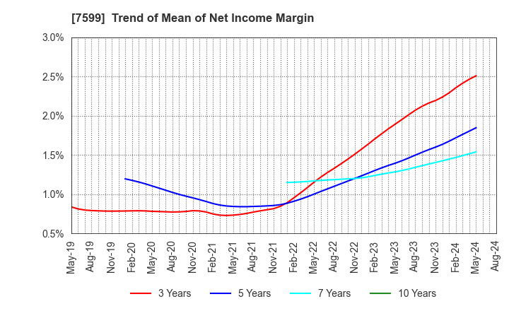 7599 IDOM Inc.: Trend of Mean of Net Income Margin