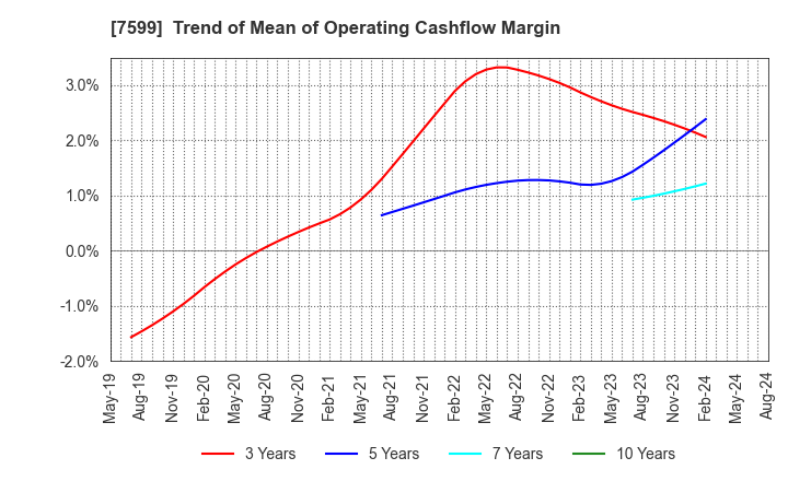 7599 IDOM Inc.: Trend of Mean of Operating Cashflow Margin