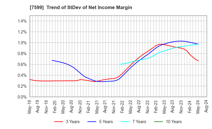 7599 IDOM Inc.: Trend of StDev of Net Income Margin
