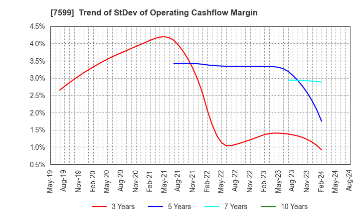 7599 IDOM Inc.: Trend of StDev of Operating Cashflow Margin