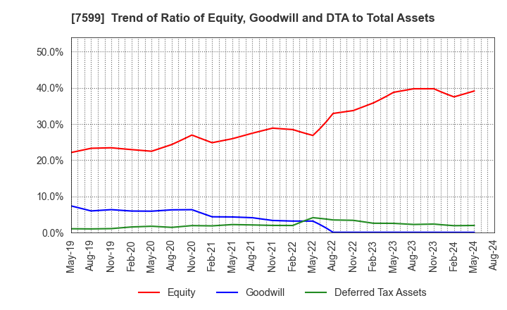 7599 IDOM Inc.: Trend of Ratio of Equity, Goodwill and DTA to Total Assets