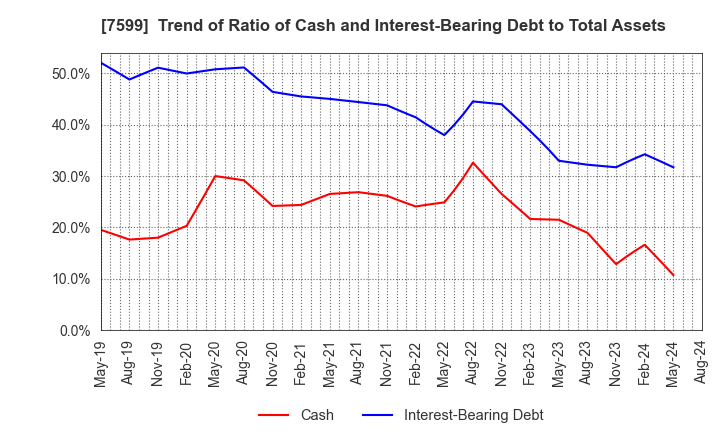 7599 IDOM Inc.: Trend of Ratio of Cash and Interest-Bearing Debt to Total Assets