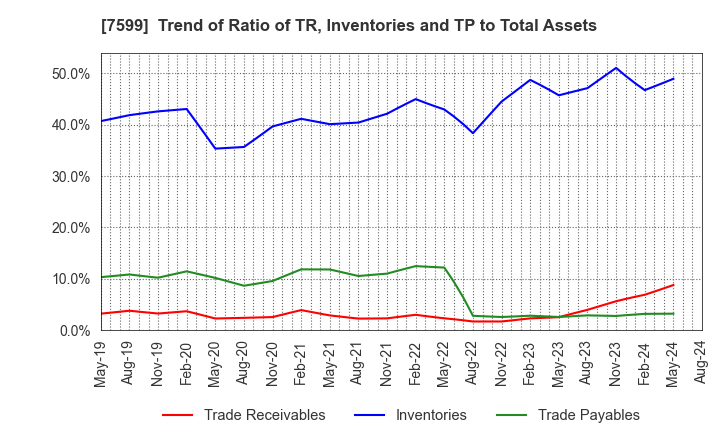 7599 IDOM Inc.: Trend of Ratio of TR, Inventories and TP to Total Assets