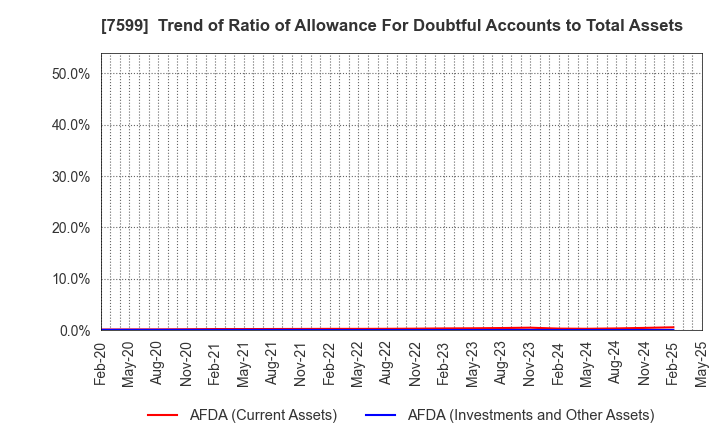 7599 IDOM Inc.: Trend of Ratio of Allowance For Doubtful Accounts to Total Assets