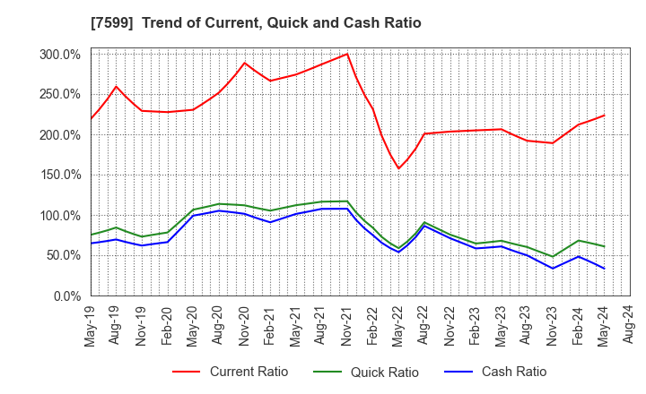 7599 IDOM Inc.: Trend of Current, Quick and Cash Ratio