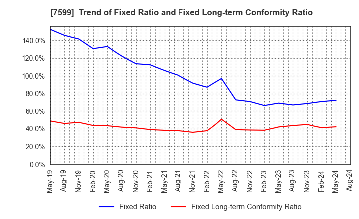 7599 IDOM Inc.: Trend of Fixed Ratio and Fixed Long-term Conformity Ratio