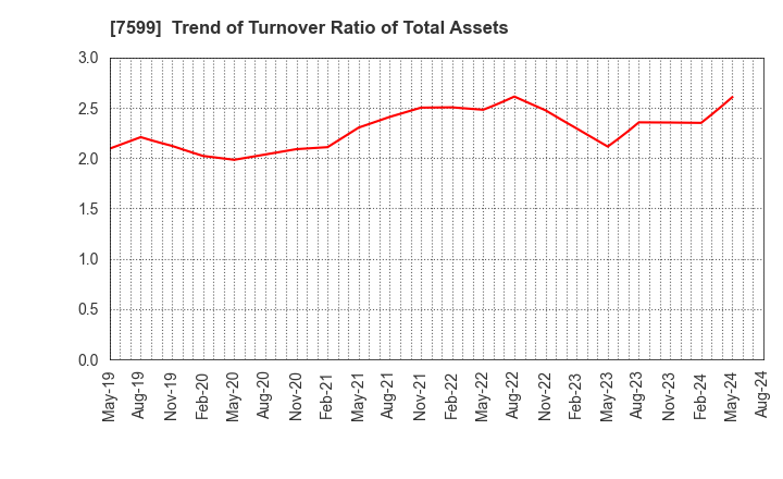 7599 IDOM Inc.: Trend of Turnover Ratio of Total Assets